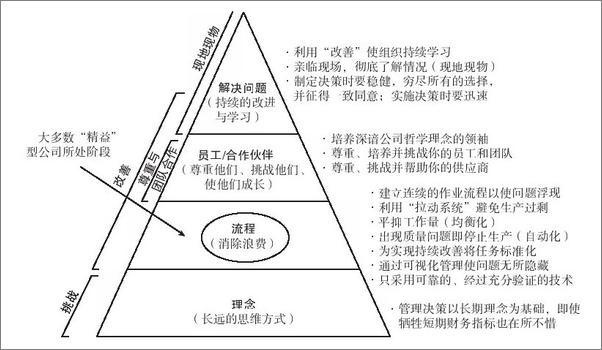 书籍《丰田模式_精益制造的14项管理原则》 - 插图2