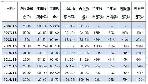 书籍《别被股市割韭菜——傻瓜式50：50投资策略》 - 插图1