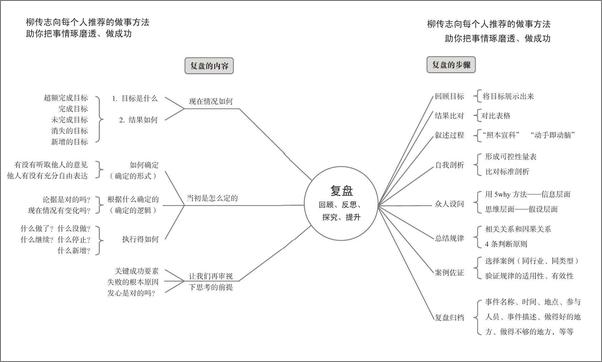 书籍《复盘_对过去的事情做思维演练》 - 插图2