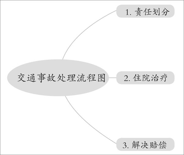 书籍《交通事故赔偿与和解》 - 插图1