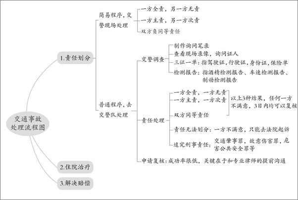 书籍《交通事故赔偿与和解》 - 插图2