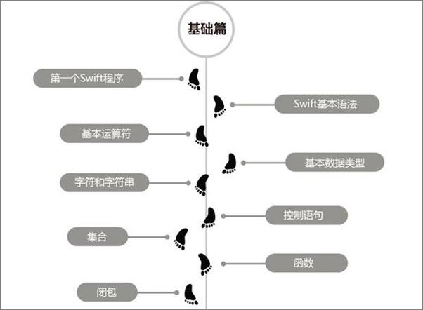 书籍《Swift开发指南(修订版)》 - 插图2