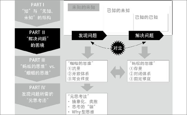 书籍《高维度思考法：如何从解决问题进化到发现问题》 - 插图2