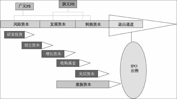 书籍《股权投资基金运作_PE价值创造的流程》 - 插图2