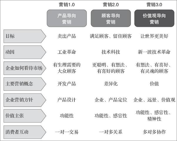 书籍《营销革命3.0：从价值到价值观的营销》 - 插图1