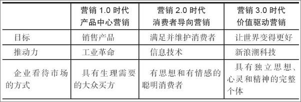 书籍《营销革命3.0：从价值到价值观的营销》 - 插图2