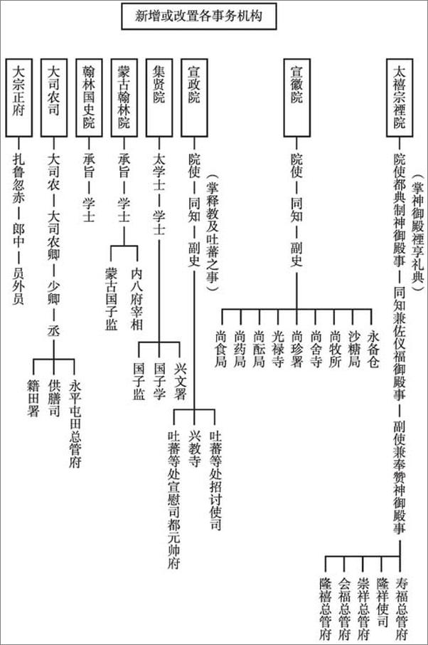 书籍《官制史话》 - 插图1