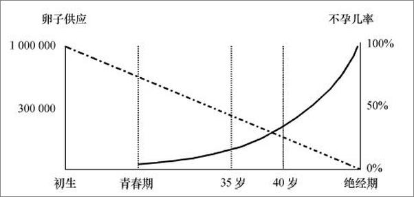 书籍《好孕方程式——教您如何面对生育问题》 - 插图1