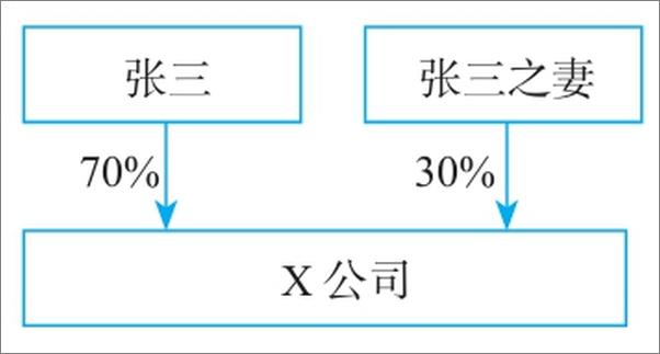 书籍《一本书看透股权架构》 - 插图2