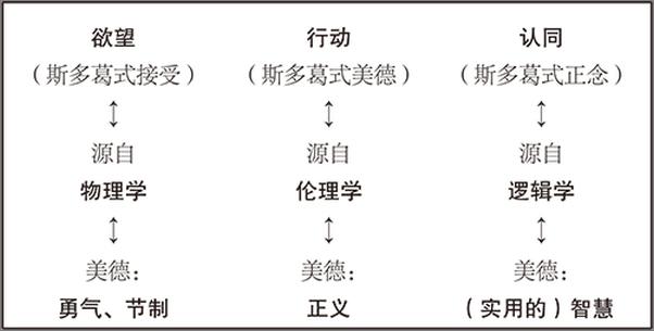 书籍《哲学的指引：斯多葛哲学的生活之道》 - 插图1