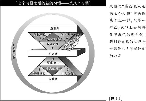 书籍《高效能人士的第八个习惯 》 - 插图1