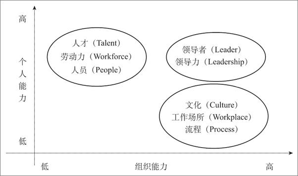 书籍《HR+三支柱：人力资源管理转型升级与实践创新》 - 插图2