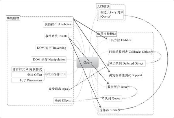 书籍《jQuery技术内幕：深入解析jQuery架构设计与实现原理》 - 插图1