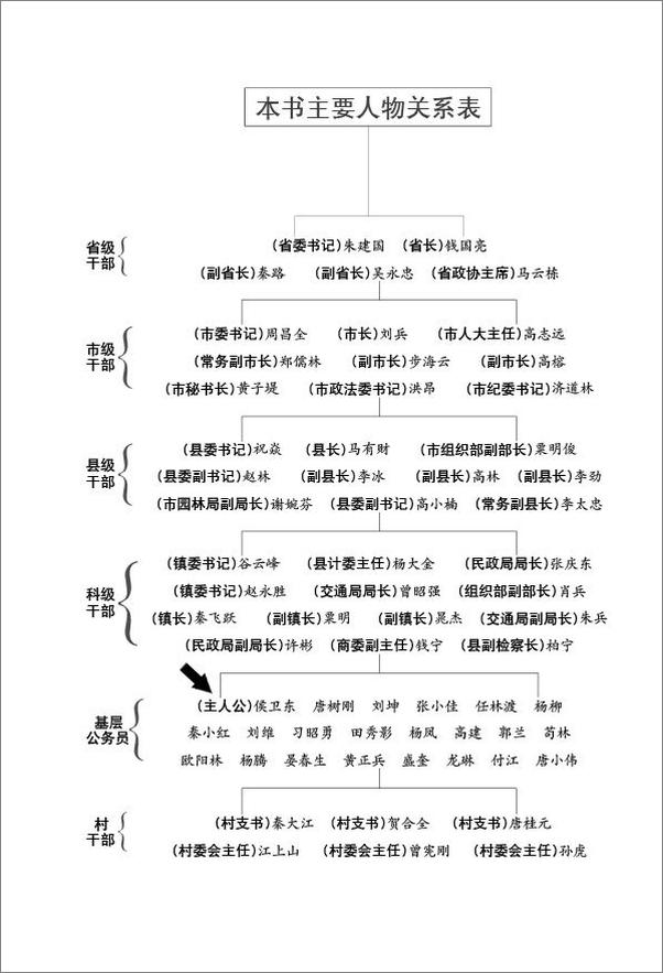 书籍《侯卫东官场笔记（1-8册+巴国侯氏）》 - 插图1