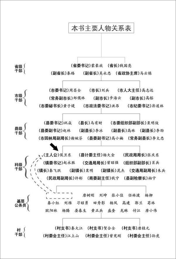 书籍《侯卫东官场笔记（1-8册+巴国侯氏）》 - 插图2