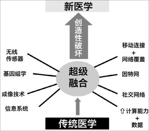 书籍《颠覆医疗：大数据时代的个人健康革命》 - 插图1