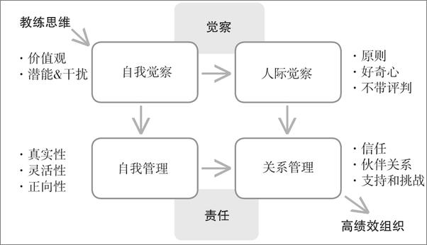 书籍《高绩效教练》 - 插图1