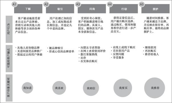 书籍《营销革命4.0：从传统到数字》 - 插图2