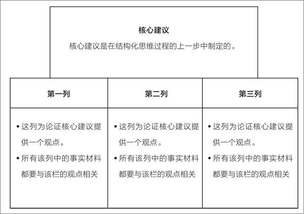 书籍《极简思考：来自世界顶尖咨询公司的高效工作法》 - 插图2