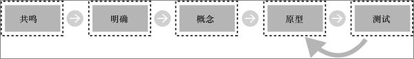 书籍《精益创业UX篇高效用户体验设计》 - 插图2
