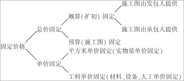 书籍《工程合同实务问答》 - 插图2