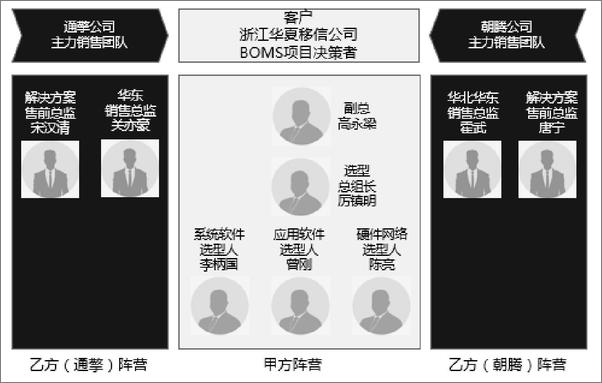 书籍《商战往事：解决方案销售与售前顾问协同打单实录》 - 插图2