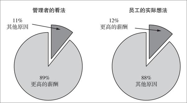 书籍《留住好员工：揭开员工流失的7大隐秘［第二版］》 - 插图1