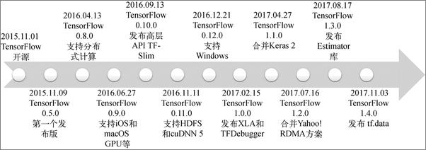 书籍《深入理解TensorFlow：架构设计与实现原理》 - 插图1