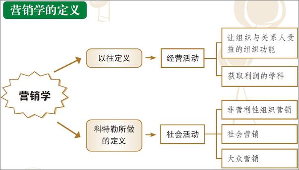 书籍《一看就懂的科特勒营销学全图解》 - 插图2