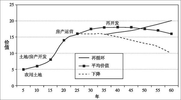 书籍《商业房地产投资手册》 - 插图1