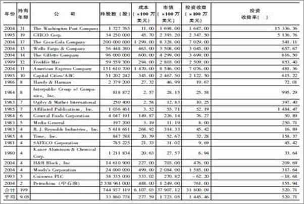 书籍《巴菲特如何选择超级明星股》 - 插图1