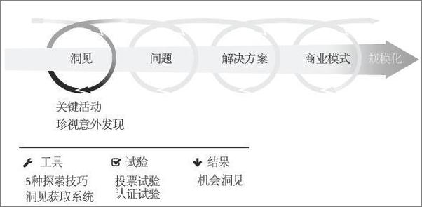 书籍《创新者系列：创新者的任务+创新者的路径+创新者的方法》 - 插图2