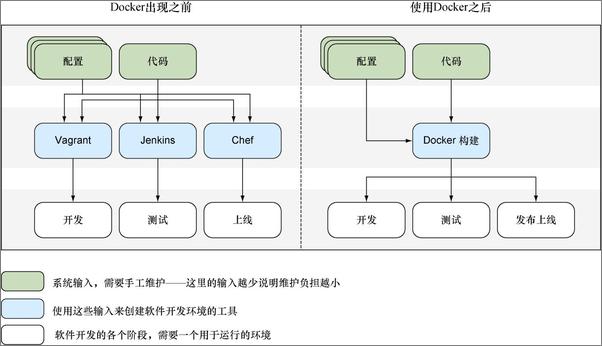 书籍《Docker实践：Docker基础》 - 插图1