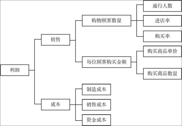 书籍《麦肯锡&波士顿解决问题方法和创造价值技巧：从解决问题的基本方法到新时代的应用，一.epub》 - 插图2