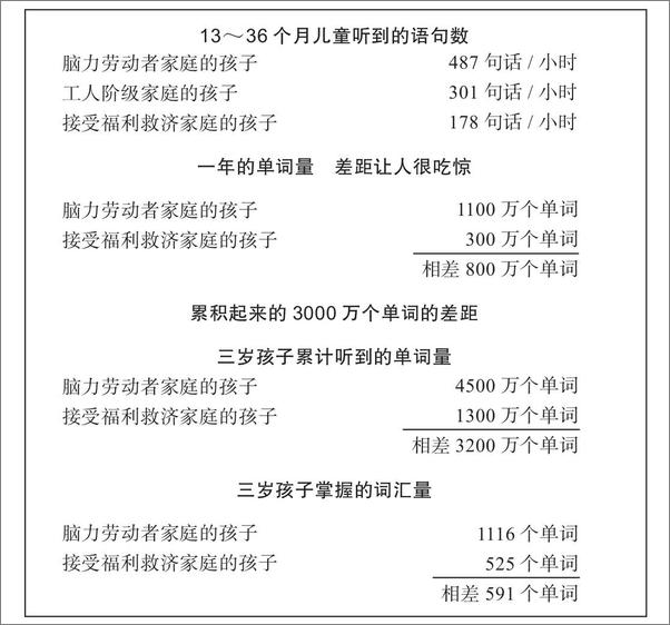 书籍《父母的语言：3000万词汇塑造更强大的学习型大脑 - 达娜·萨斯金德（Dana_Suskind）_&_贝丝·萨斯金德（》 - 插图2