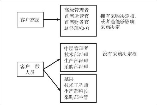 书籍《向高层销售_与决策者有效打交道》 - 插图2