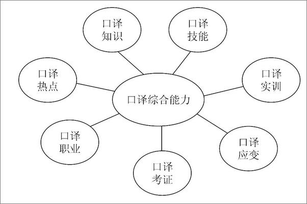 书籍《从双语能力到口译能力》 - 插图1