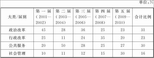 书籍《政府创新的中国经验：基于_中国地方政府创新奖_的研究》 - 插图2