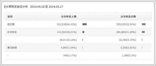 书籍《深度微信：营销、运营、创业与微信电商》 - 插图2