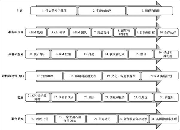 书籍《知识管理：为业务绩效赋能》 - 插图2