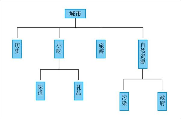 书籍《雅思口语速背360》 - 插图2