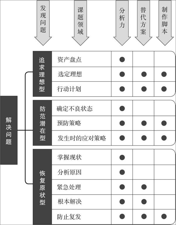 书籍《麦肯锡问题分析与解决技巧》 - 插图2