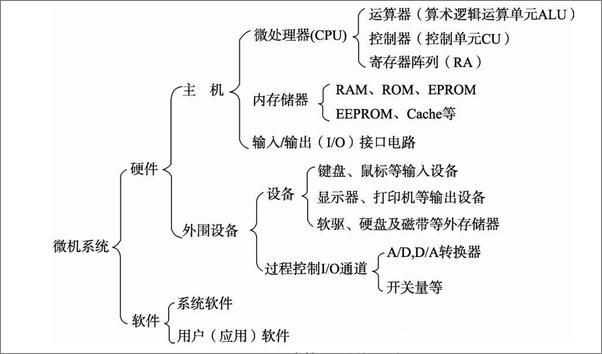 书籍《微机原理与接口技术习题解答及实验指导》 - 插图1