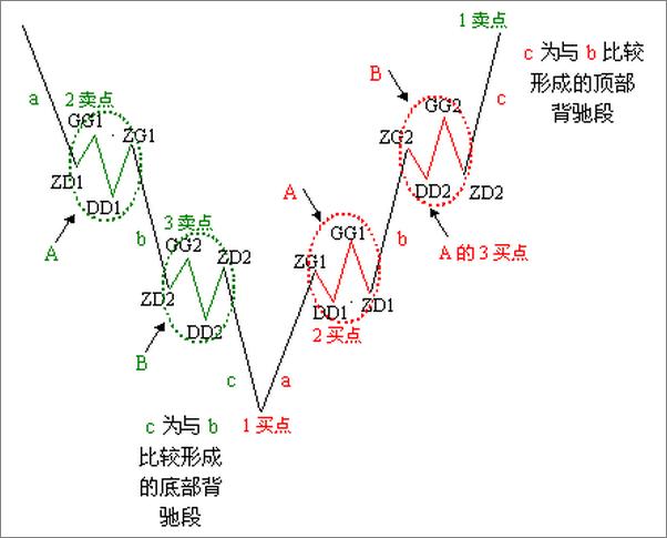 书籍《缠中说禅——标准趋势当中3种类型买卖点的位置及其背驰段的比较》 - 插图1