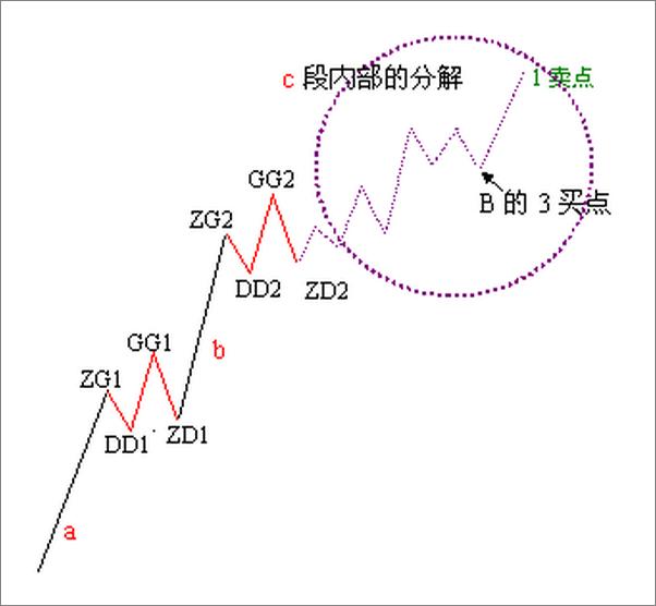 书籍《缠中说禅——标准趋势当中3种类型买卖点的位置及其背驰段的比较》 - 插图2