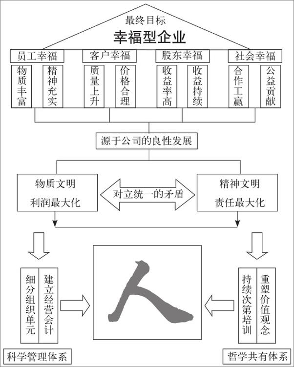 书籍《阿米巴核能：人人成为经营者 》 - 插图1