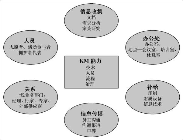 书籍《知识管理：为业务绩效赋能》 - 插图1