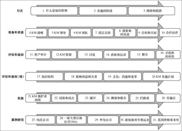 书籍《知识管理：为业务绩效赋能》 - 插图2