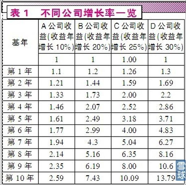 书籍《雪球专刊093期——玩转10倍股》 - 插图2