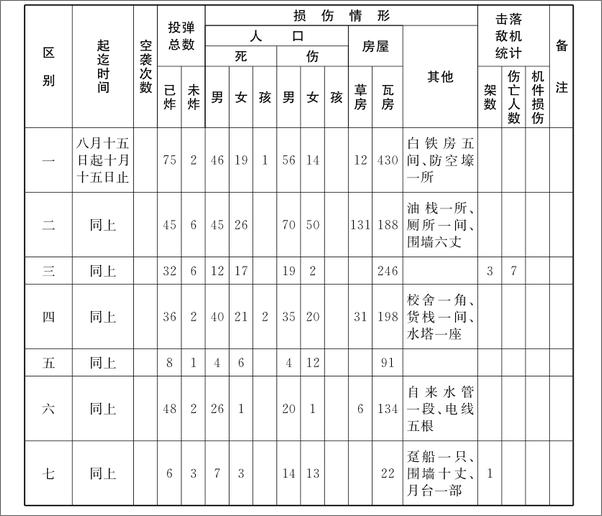 书籍《南京大屠杀史料集第一册战前的南京与日机的空袭》 - 插图2